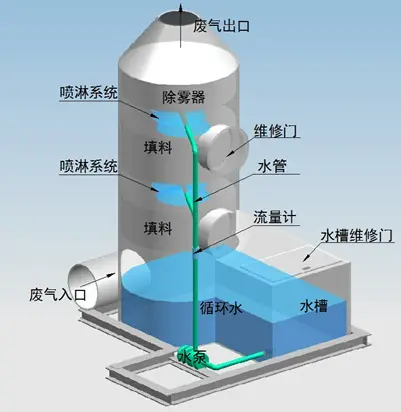 噴淋塔適合處理哪種廢氣？
