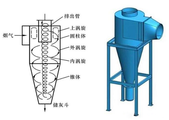什么是旋風(fēng)除塵器？旋風(fēng)除塵器是怎樣工作的？