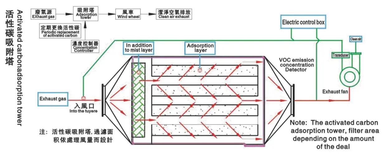 活性炭廢氣處理設(shè)備有什么特點(diǎn)？